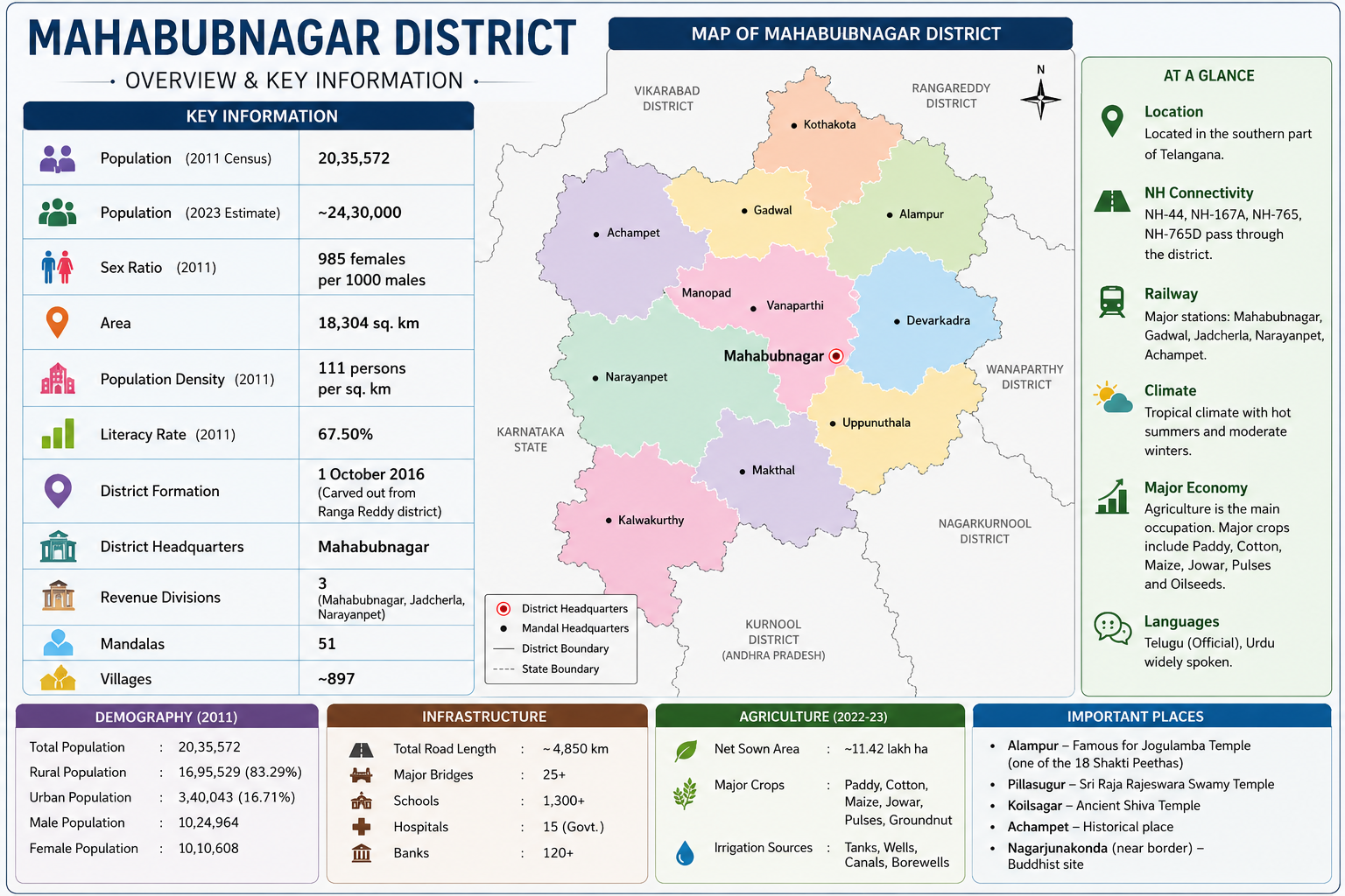 district mahabubnagar